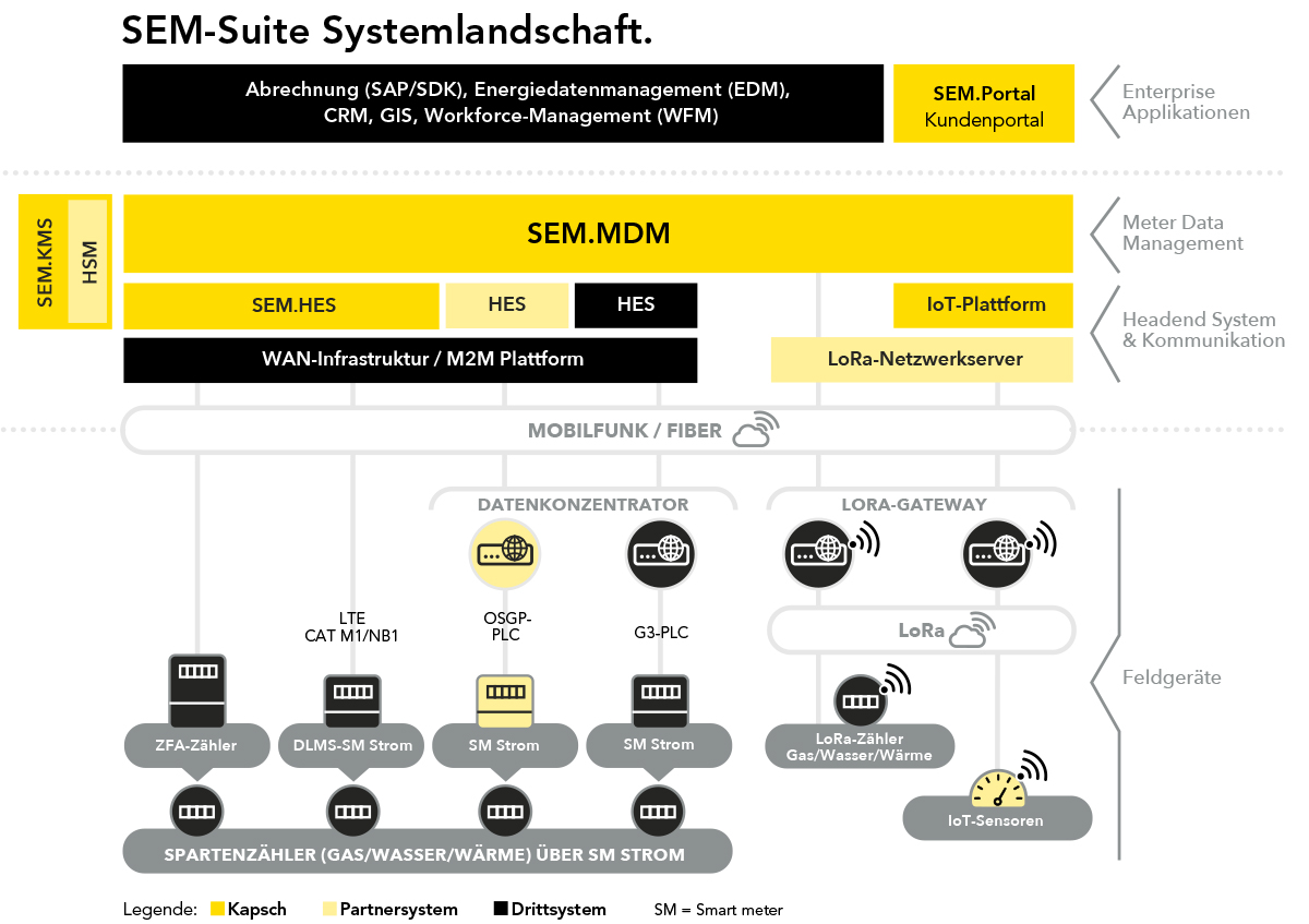KBC-SEM-Suite-Systemlandschaft
